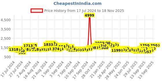 ajio.com bruno manetti Ankle-Length Boots with PU upper bruno manetti Price History Graph from 17 Jul 2024 to 18 Nov 2025
