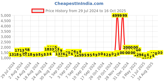ajio.com bruno manetti Ankle-Length Boots with PU upper bruno manetti Price History Graph from 29 Jul 2024 to 16 Oct 2025