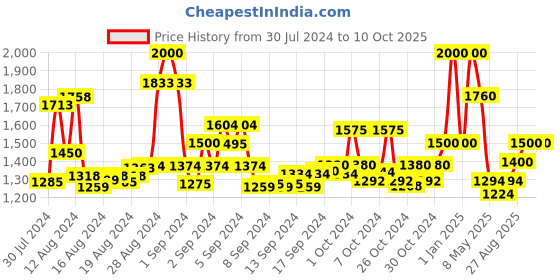 ajio.com bruno manetti Ankle-Length Boots with PU upper bruno manetti Price History Graph from 30 Jul 2024 to 9 Oct 2025