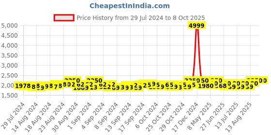 ajio.com bruno manetti Ankle-Length Boots with Zip Closure bruno manetti Price History Graph from 29 Jul 2024 to 8 Oct 2025