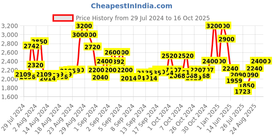 ajio.com bruno manetti Ankle-Length Boots with Zip Fastening bruno manetti Price History Graph from 29 Jul 2024 to 16 Oct 2025