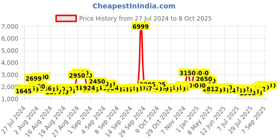 ajio.com bruno manetti Ankle-Length Slip-On Boots bruno manetti Price History Graph from 27 Jul 2024 to 8 Oct 2025