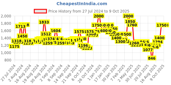 ajio.com bruno manetti Ankle-Length Slip-On Boots bruno manetti Price History Graph from 27 Jul 2024 to 9 Oct 2025