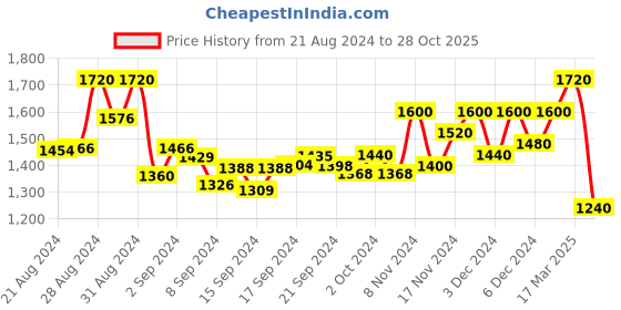 ajio.com bruno manetti Ankle-Strap Chunky Heeled Sandals bruno manetti Price History Graph from 21 Aug 2024 to 28 Oct 2025