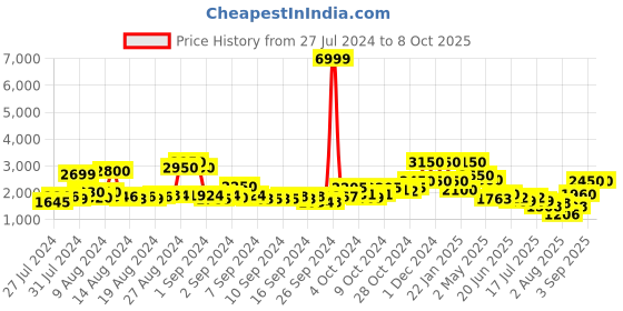 ajio.com bruno manetti Boots with Adjustable Buckles bruno manetti Price History Graph from 27 Jul 2024 to 8 Oct 2025