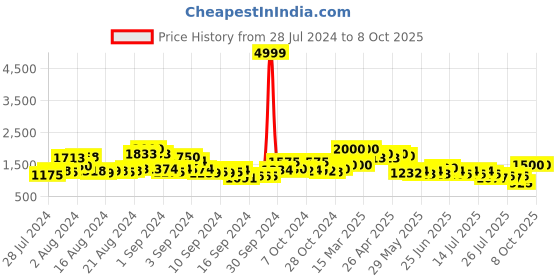 ajio.com bruno manetti Boots with Perforations bruno manetti Price History Graph from 28 Jul 2024 to 8 Oct 2025