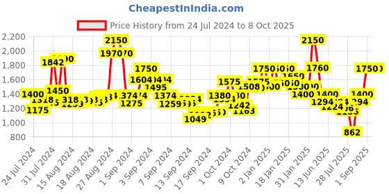 ajio.com bruno manetti Checked Ankle-Length Boots with Zip-Closure bruno manetti Price History Graph from 24 Jul 2024 to 8 Oct 2025