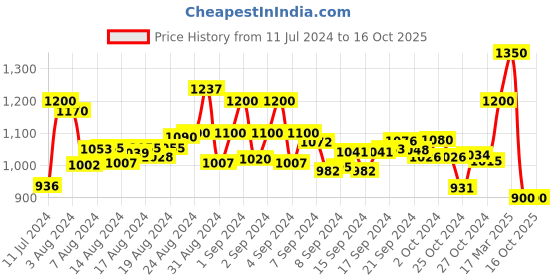 ajio.com bruno manetti Checked Thong-Strap Flat Sandals bruno manetti Price History Graph from 11 Jul 2024 to 16 Oct 2025