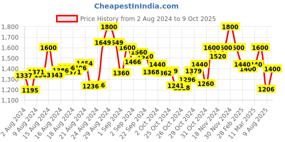 ajio.com bruno manetti Cone Heeled Sandals with Buckle Clasp bruno manetti Price History Graph from 2 Aug 2024 to 9 Oct 2025