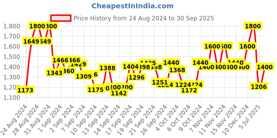 ajio.com bruno manetti Cone Heeled Sandals with Buckle Clasp bruno manetti Price History Graph from 24 Aug 2024 to 30 Sep 2025