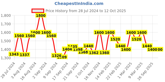 ajio.com bruno manetti Cone Heeled Sandals with Buckle Closure bruno manetti Price History Graph from 28 Jul 2024 to 12 Oct 2025