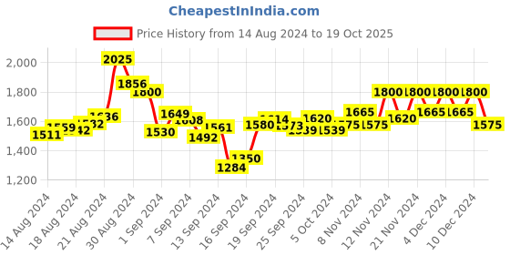 ajio.com bruno manetti Embellished Chunky Heeled Sandals bruno manetti Price History Graph from 14 Aug 2024 to 19 Oct 2025