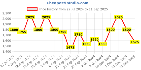 ajio.com bruno manetti Embellished Chunky Heeled Sandals with Buckle Closure bruno manetti Price History Graph from 27 Jul 2024 to 11 Sep 2025