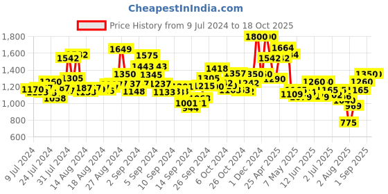 ajio.com bruno manetti Indian Boots bruno manetti Price History Graph from 9 Jul 2024 to 17 Oct 2025