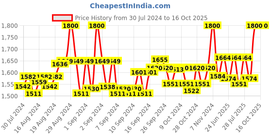 ajio.com bruno manetti Lace-Up Ankle-Length Boots bruno manetti Price History Graph from 30 Jul 2024 to 16 Oct 2025