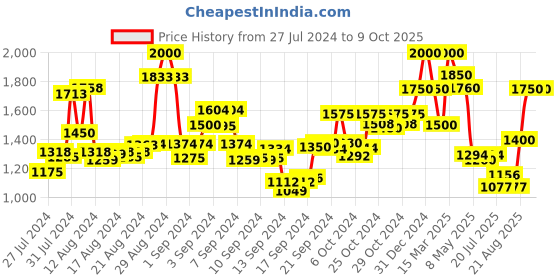 ajio.com bruno manetti Laceup with Side Zipper Boots bruno manetti Price History Graph from 27 Jul 2024 to 9 Oct 2025