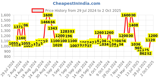 ajio.com bruno manetti Mid Ankle-Length Side Elastic Boots bruno manetti Price History Graph from 29 Jul 2024 to 2 Oct 2025