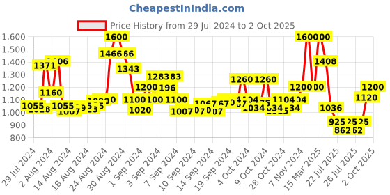 ajio.com bruno manetti Mid Ankle-Length Zip Closure Boots bruno manetti Price History Graph from 29 Jul 2024 to 2 Oct 2025