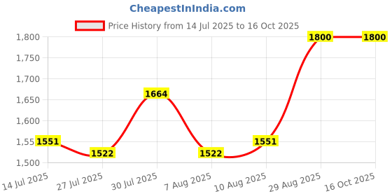 ajio.com bruno manetti Mid-Calf Length Boots with Side Zipper bruno manetti Price History Graph from 14 Jul 2025 to 16 Oct 2025