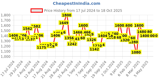 ajio.com bruno manetti Pointed-Toe Slip-On Pumps bruno manetti Price History Graph from 17 Jul 2024 to 18 Oct 2025