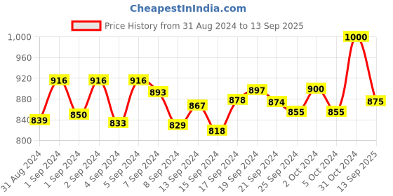 ajio.com bruno manetti Quilted Thong-Strap Sandals bruno manetti Price History Graph from 31 Aug 2024 to 13 Sep 2025