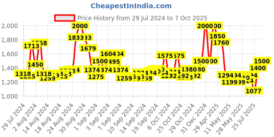 ajio.com bruno manetti Round-Toe Ankle-Length Boots bruno manetti Price History Graph from 29 Jul 2024 to 7 Oct 2025