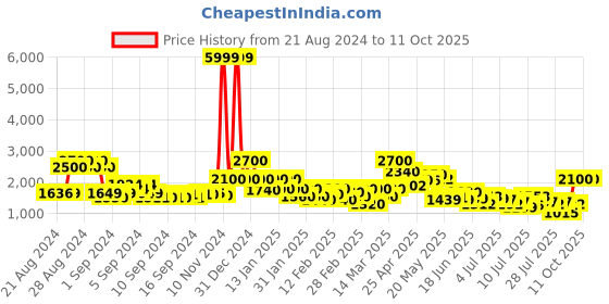 ajio.com bruno manetti Round-Toe Ankle-Length Boots with Zip-Closure bruno manetti Price History Graph from 21 Aug 2024 to 10 Oct 2025