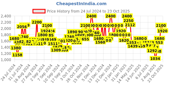 ajio.com bruno manetti Side Buckle-Zip Closure Calf Boots bruno manetti Price History Graph from 24 Jul 2024 to 23 Oct 2025
