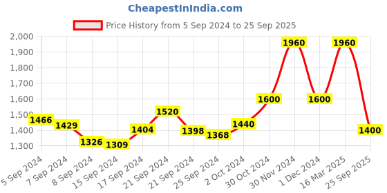 ajio.com bruno manetti Slip-on Chunky Heeled Sandal bruno manetti Price History Graph from 5 Sep 2024 to 25 Sep 2025