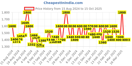 ajio.com bruno manetti Slip-On Cone Heeled Sandals bruno manetti Price History Graph from 15 Aug 2024 to 15 Oct 2025