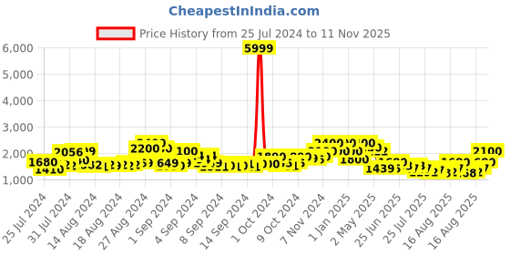 ajio.com bruno manetti Slip-On Mid-Calf Boots bruno manetti Price History Graph from 25 Jul 2024 to 11 Nov 2025