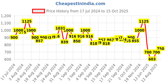 ajio.com bruno manetti Slip-On T-strap Sandals bruno manetti Price History Graph from 17 Jul 2024 to 15 Oct 2025