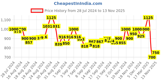 ajio.com bruno manetti Slip-On T-strap Sandals bruno manetti Price History Graph from 28 Jul 2024 to 13 Nov 2025