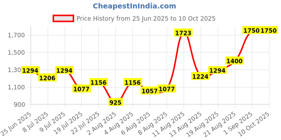 ajio.com bruno manetti Solid Ankle-Length Boots  bruno manetti Price History Graph from 25 Jun 2025 to 10 Oct 2025