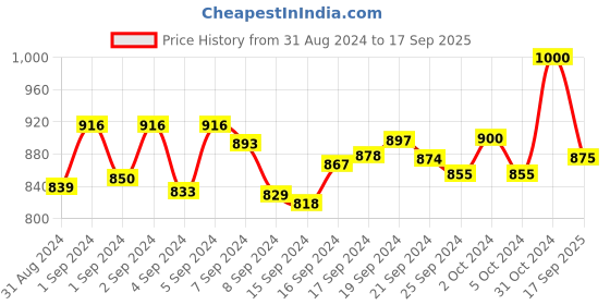 ajio.com bruno manetti Solid Slip-on Sandals bruno manetti Price History Graph from 31 Aug 2024 to 17 Sep 2025