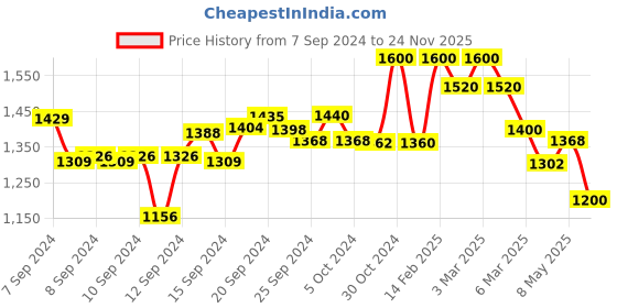 ajio.com bruno manetti Stilettos with Stud Embellishments bruno manetti Price History Graph from 7 Sep 2024 to 24 Nov 2025