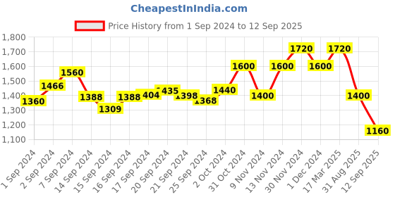 ajio.com bruno manetti Strappy Chunky Heeled Sandals bruno manetti Price History Graph from 1 Sep 2024 to 12 Sep 2025