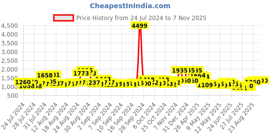 ajio.com bruno manetti Women Ankle-Length Boots bruno manetti Price History Graph from 24 Jul 2024 to 6 Nov 2025