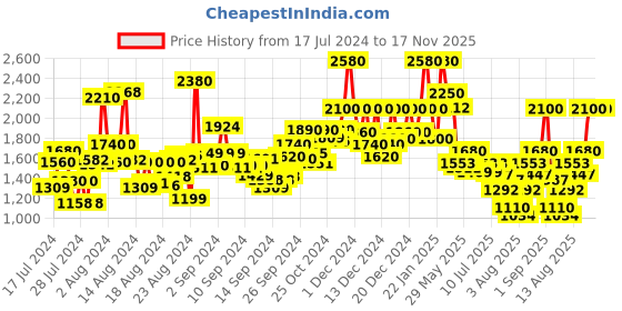 ajio.com bruno manetti Women Ankle-Length Heeled Boots bruno manetti Price History Graph from 17 Jul 2024 to 17 Nov 2025