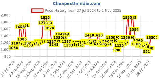 ajio.com bruno manetti Women Ankle-Length Lace-Up Boots bruno manetti Price History Graph from 27 Jul 2024 to 1 Nov 2025