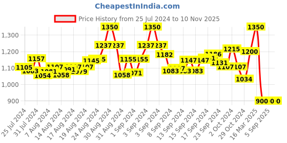 ajio.com bruno manetti Women Criss-Cross Open-Toe Flat Sandals bruno manetti Price History Graph from 25 Jul 2024 to 10 Nov 2025