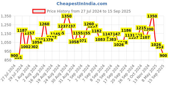ajio.com bruno manetti Women Open-Toe Flat Sandals with Metal Accent bruno manetti Price History Graph from 27 Jul 2024 to 15 Sep 2025