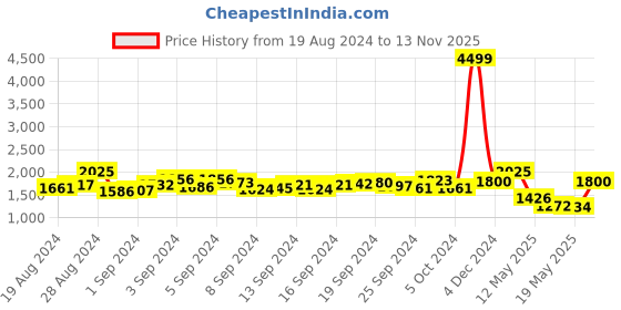 ajio.com bruno manetti Women Open-Toe Heeled Sandals bruno manetti Price History Graph from 19 Aug 2024 to 13 Nov 2025
