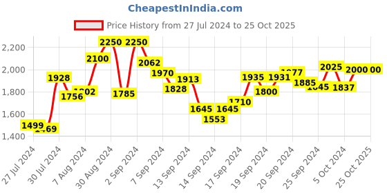 ajio.com bruno manetti Women Peep-Toe Heeled Sandals bruno manetti Price History Graph from 27 Jul 2024 to 25 Oct 2025