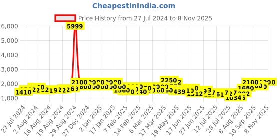 ajio.com bruno manetti Women Round-Toe Ankle-Length Boots bruno manetti Price History Graph from 27 Jul 2024 to 7 Nov 2025