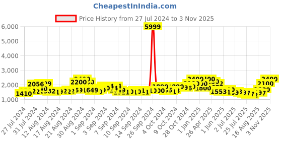 ajio.com bruno manetti Zip-Up Mid-Calf Boots bruno manetti Price History Graph from 27 Jul 2024 to 3 Nov 2025