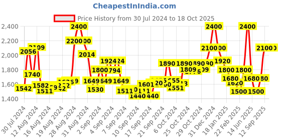 ajio.com bruno manetti Zip-Up Mid-Calf Boots bruno manetti Price History Graph from 30 Jul 2024 to 17 Oct 2025