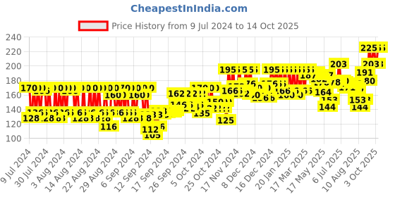 ajio.com pac Brush Guard Mesh pac Price History Graph from 9 Jul 2024 to 14 Oct 2025