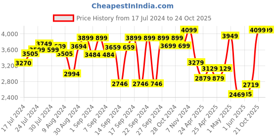 ajio.com zippo Brushed Brass Replica Windproof Pocket Lighter zippo Price History Graph from 17 Jul 2024 to 24 Oct 2025