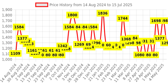 ajio.com homesake Brushed Lamp with Shade homesake Price History Graph from 14 Aug 2024 to 15 Jul 2025